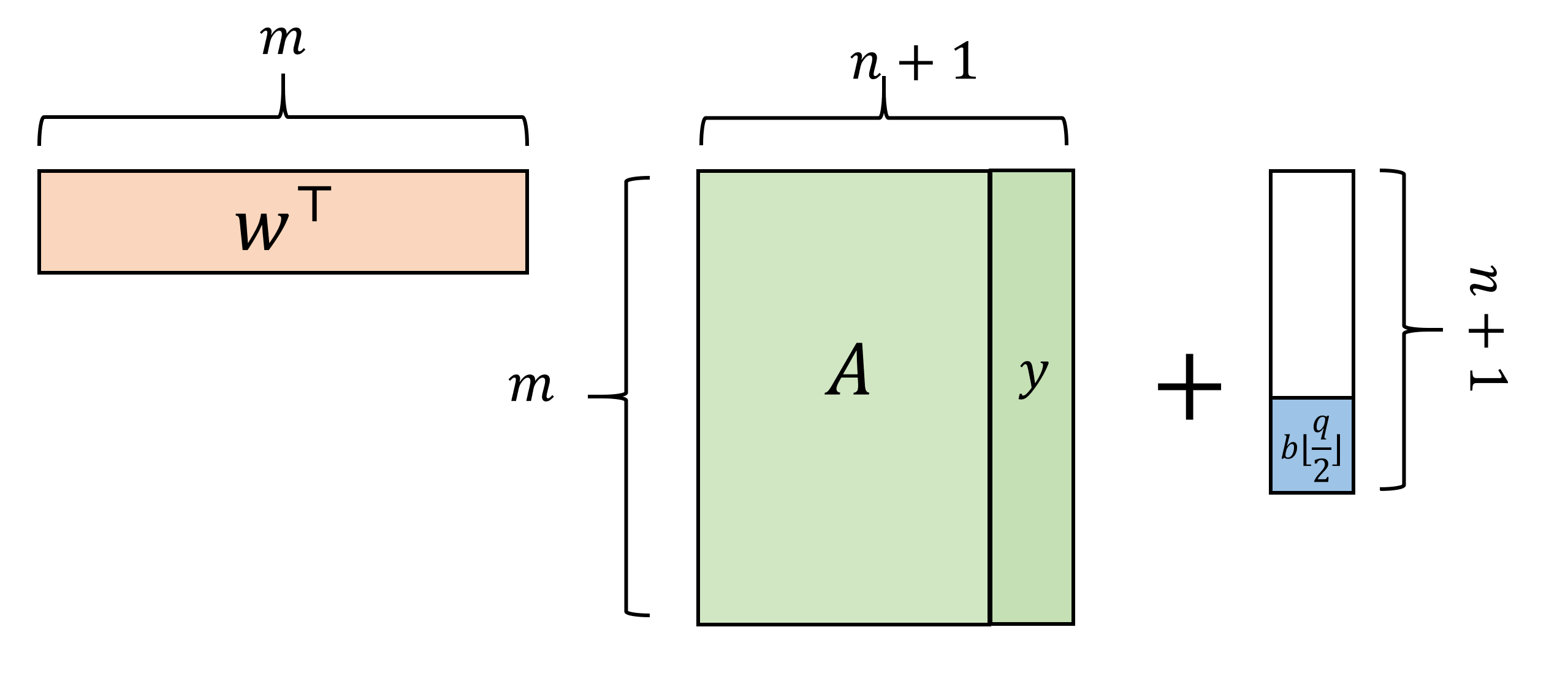 13.2: In the encryption scheme LWEENC, the public key is a matrix A'=(A|y), where y=As+e and s is the secret key. To encrypt a bit b we choose a random w \leftarrow_R \{0,1\}^m, and output w^\top A' + (0,\ldots,0,b\floor{\tfrac{q}{2}}). We decrypt c \in \Z_q^{n+1} to zero with key s iff |\langle c,(s,-1) \rangle| \leq q/10 where the inner product is done modulo q.