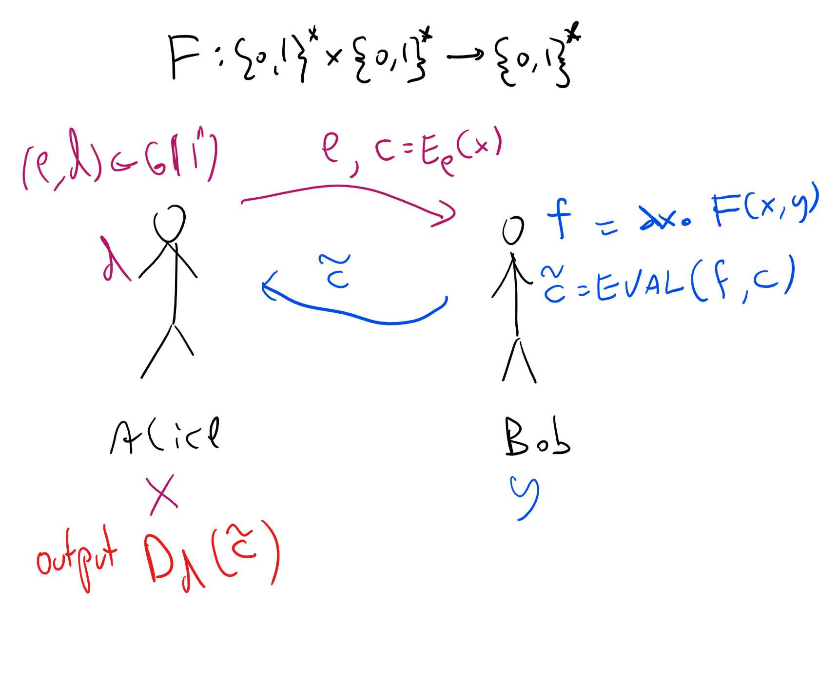 19.1: An honest but curious protocol for two party computation using a fully homomorphic encryption scheme with circuit privacy.