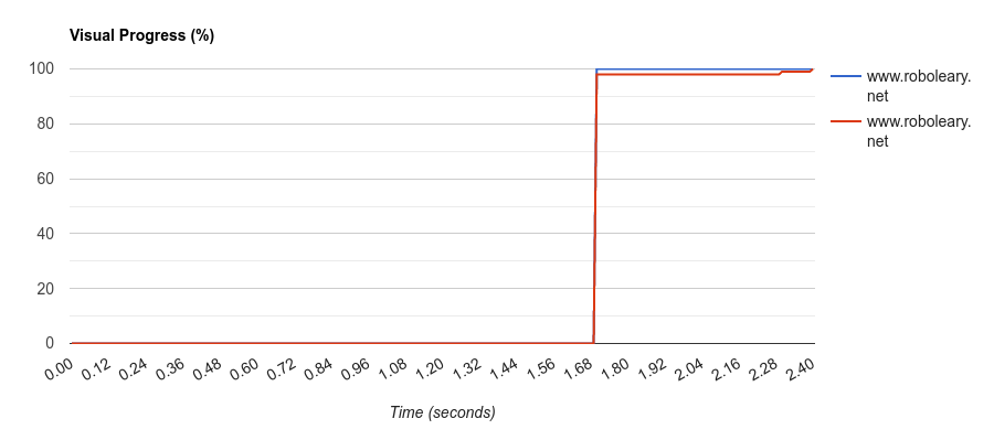 Graph comparing visual progress metric between 2 runs on WebPageTest. The second run is after I fix the URL issue. You can see that now visual progress is 100% after 1.7 seconds, previously it took 2.4 seconds