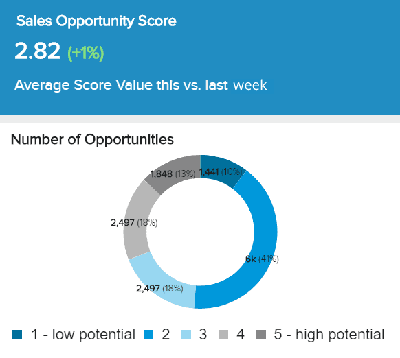 Example sales opportunity scores