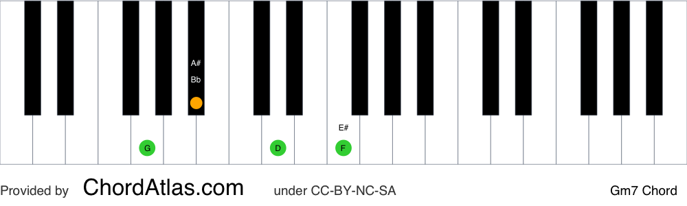 Piano chord chart for the G minor seventh chord (Gm7). The notes G, Bb, D and F are highlighted.