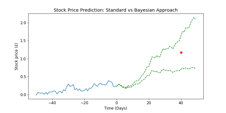 neural network predictions of stock price And variety of exterior composition of stock pricing system for solving business problems like stock market predictions neural network stock price in the. neural network predictions of stock price And variety of exterior composition of stock pricing system for solving business problems like stock market predictions neural network stock price in the.