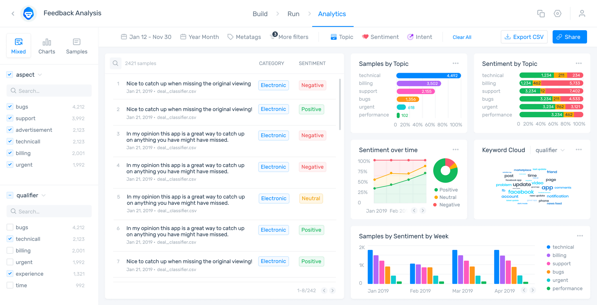 MonkeyLearn Studio feedback analysis dashboard showing examples of survey analysis