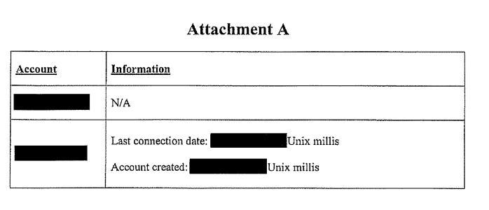 Data provided by Open Whisper Systems: Last connection date and account creation date