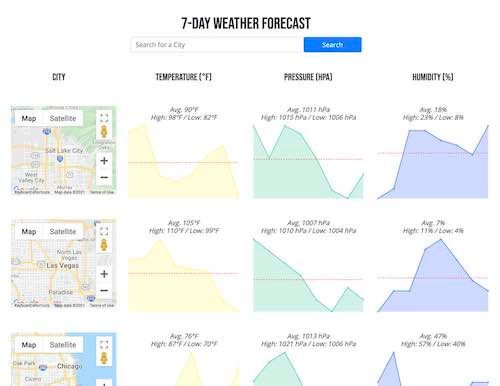 Weather Charts/Forecast App