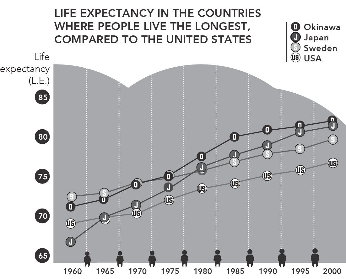 image3 r jpg Life expectancy in the countries where people live the longest compared to the United States