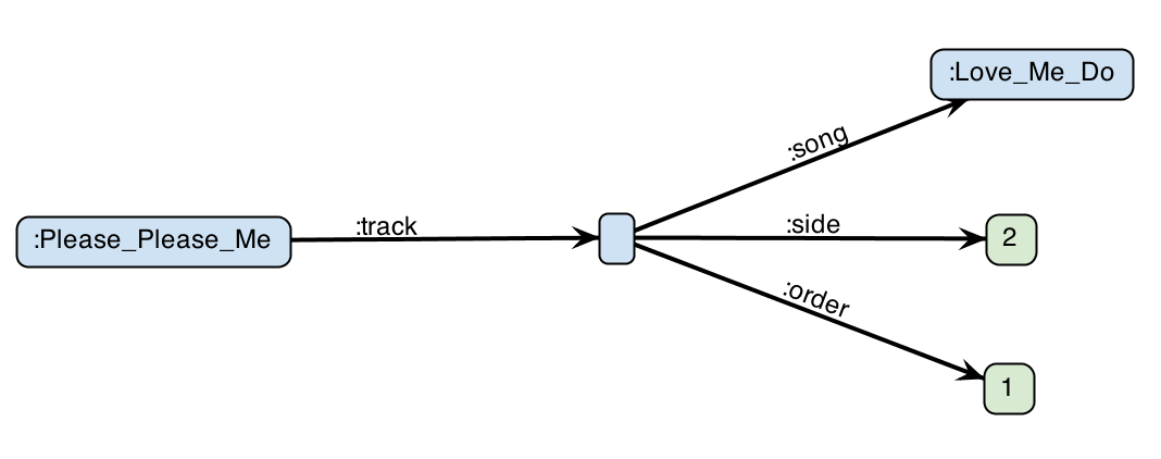 Rdf Graph Data Model Tutorial Stardog