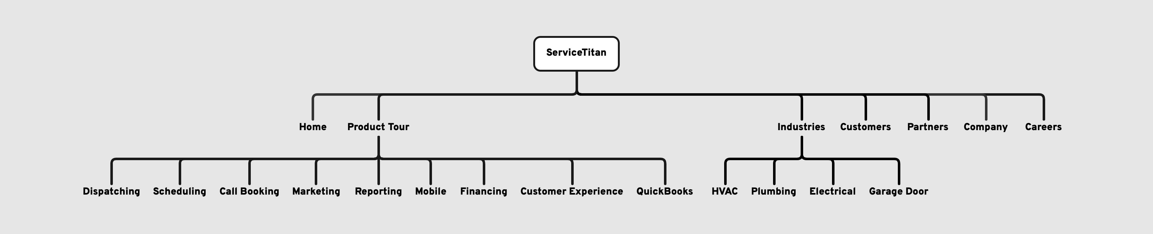 New ServiceTitan sitemap.