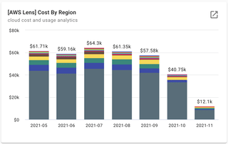 A screenshot of the Cost By Region report widget