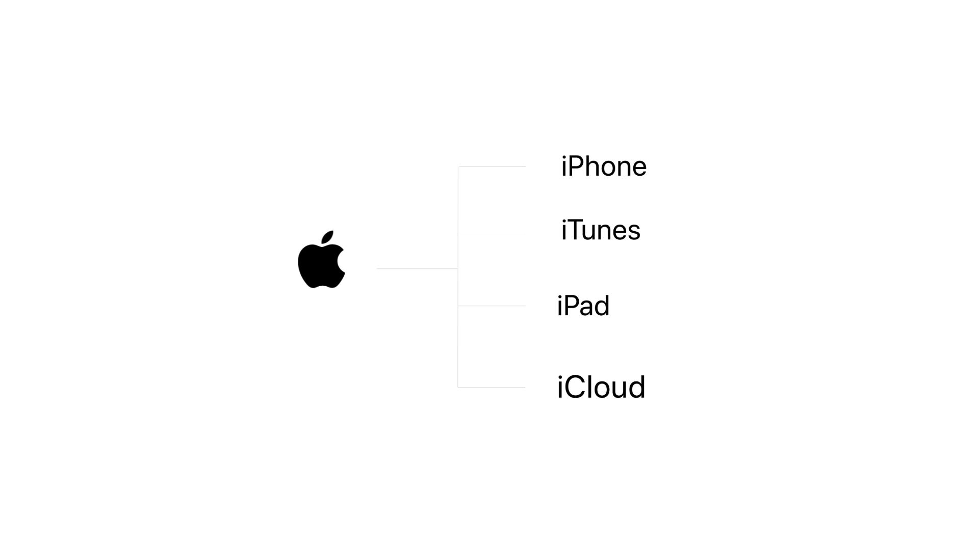 Apple company brand structure