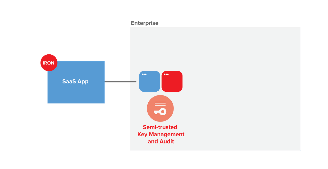 Public, private, and on-premises option Public, private, and on-premises option