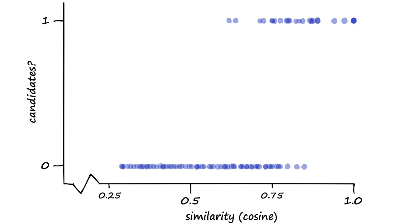 Chart showing the distribution of candidate-pairs (1s) and non-candidates (0s) against the cosine similarity of pair signatures.