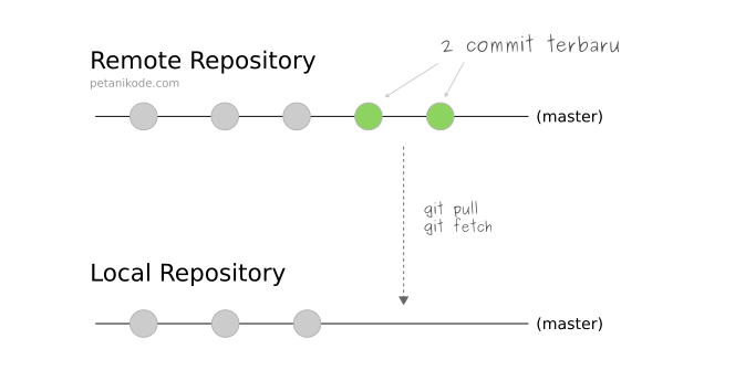 Fungsi perintah git pull dan git fecth
