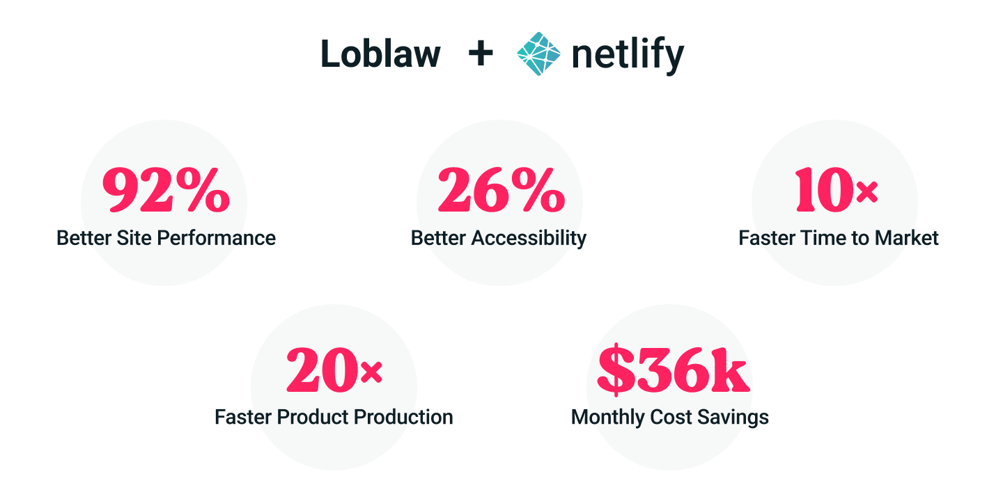 loblaw + netlify stats image