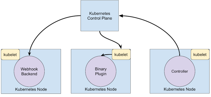 扩展kubernetes Kubernetes 乐动体育集团