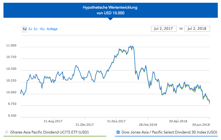 Flatex ETF Sparplan iShares