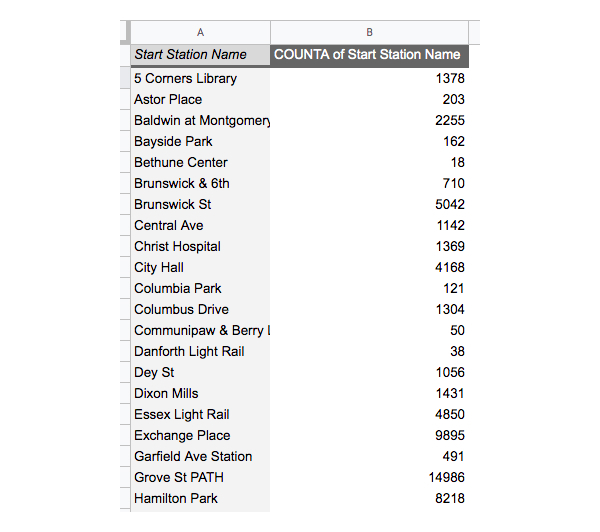 A pivot table showing the most popular start stations for bike rental in New York City
