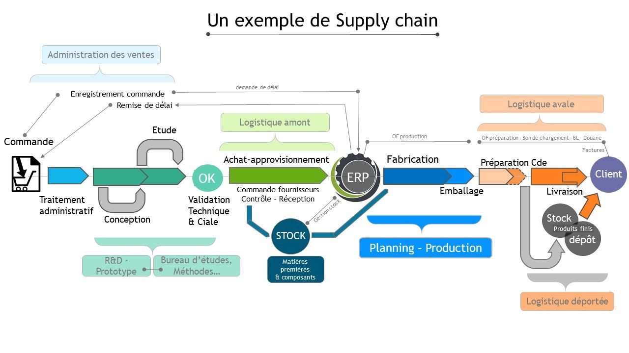 Supply chain - Schéma constitué de flèches , expliquant le circuit de la supply chain de la commande jusqu'à la livraison en passant par les tratiements administratifs, la fabrication et les gestion de flux