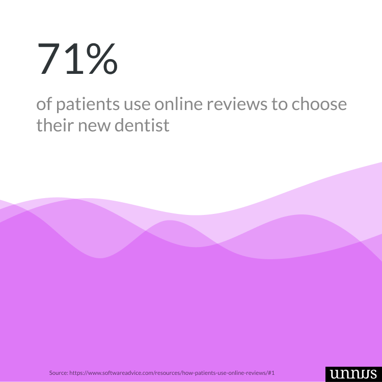 An illustration that shows dental statistics about patients using online reviews to choose their dentists
