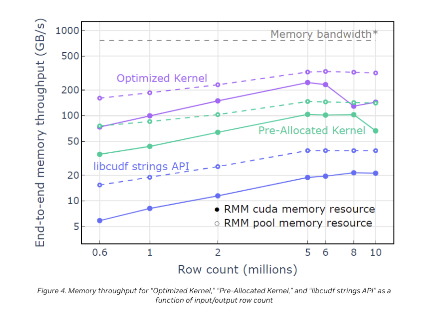 Chart showing memory throughput for RAPIDS