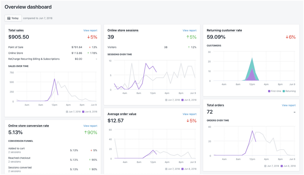 Analytics dashboard