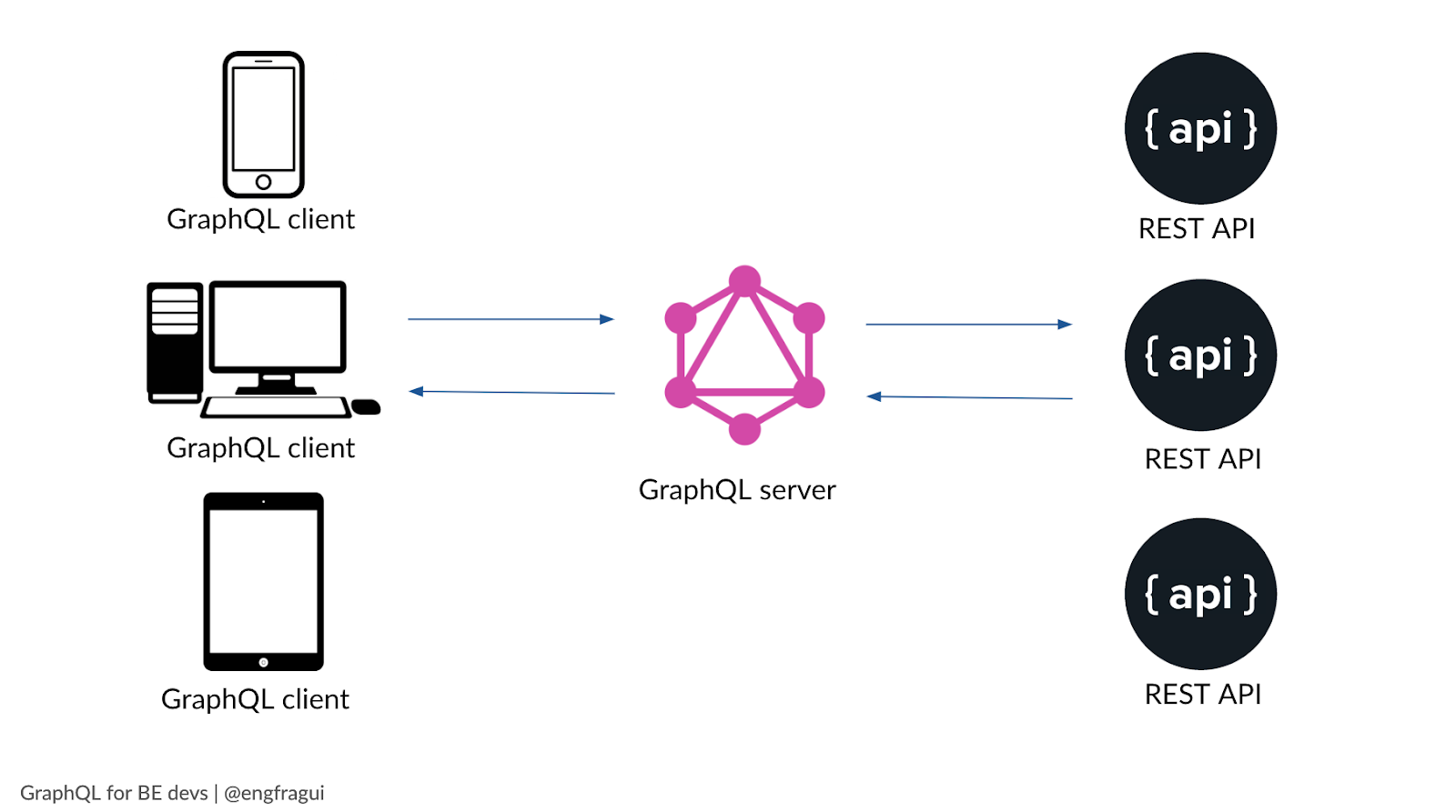 GraphQL architecture graphic - connection between graphql client, server, and multiple rest apis
