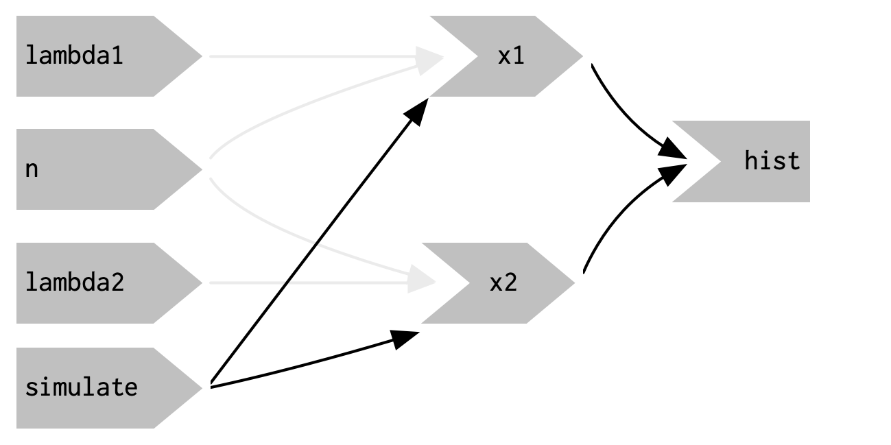 `eventReactive()` makes it possible to separate the dependencies (black arrows) from the values used to compute the result (pale gray arrows).