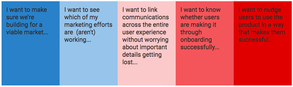 A few motivations our ideal customers felt, color coded by which came up most frequently during interviews (dark red = came up most often, dark blue = came up least often