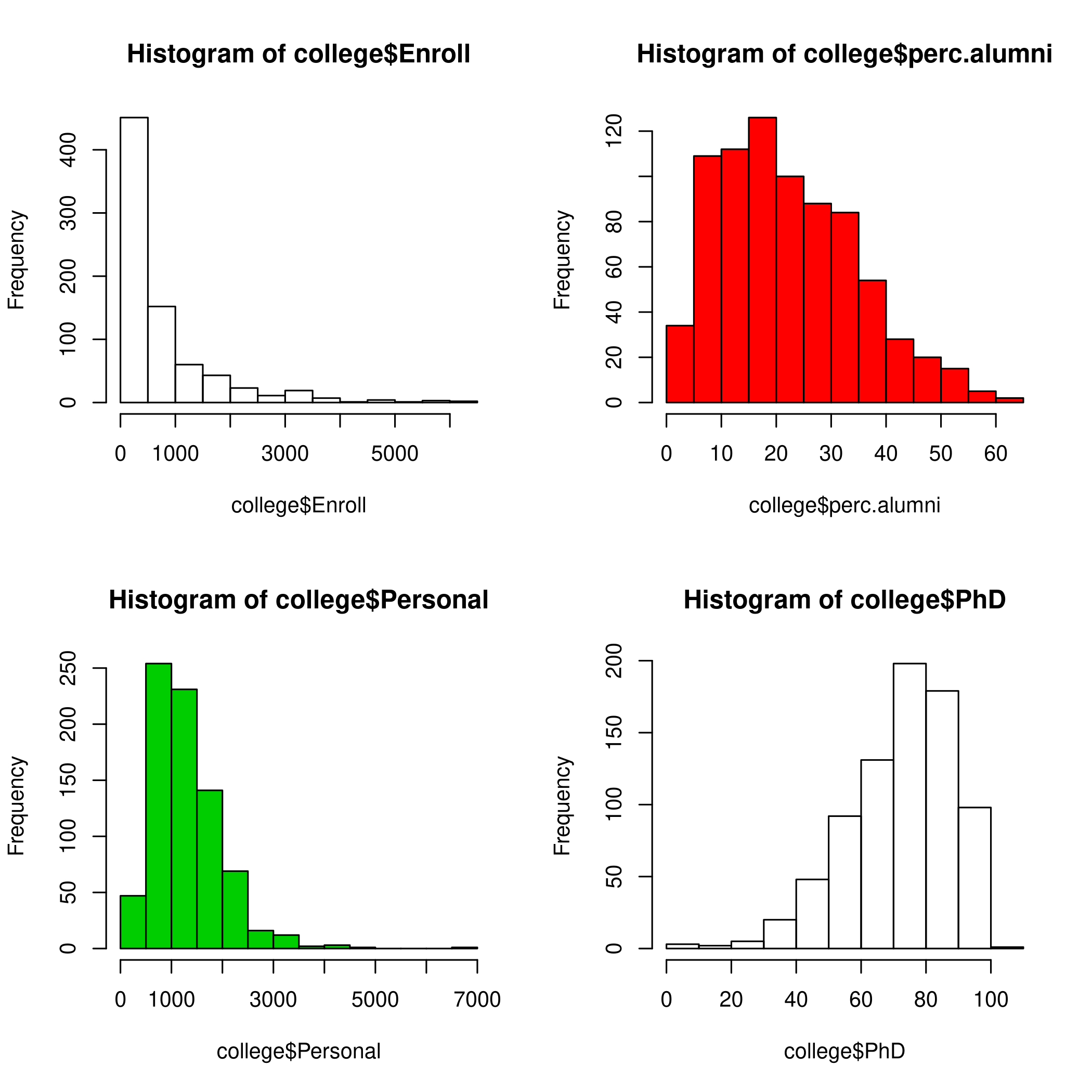 Figure 4: Histogram