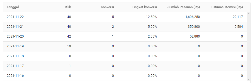 Hasil dari tool Shopee Affiliate