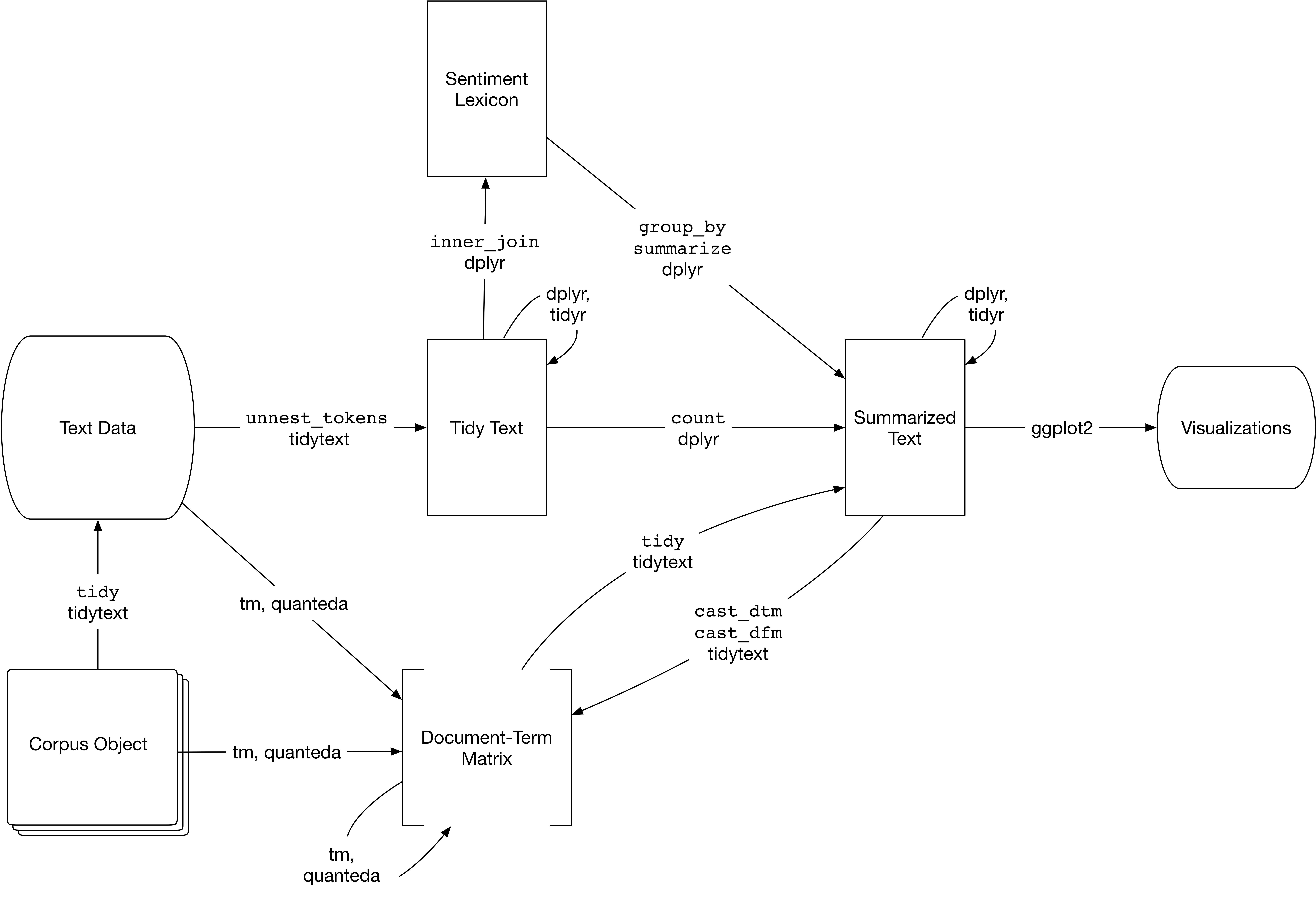 A flowchart of a typical text analysis that combines tidytext with other tools and data formats, particularly the tm or quanteda packages. This chapter shows how to convert back and forth between document-term matrices and tidy data frames, as well as converting from a Corpus object to a text data frame.