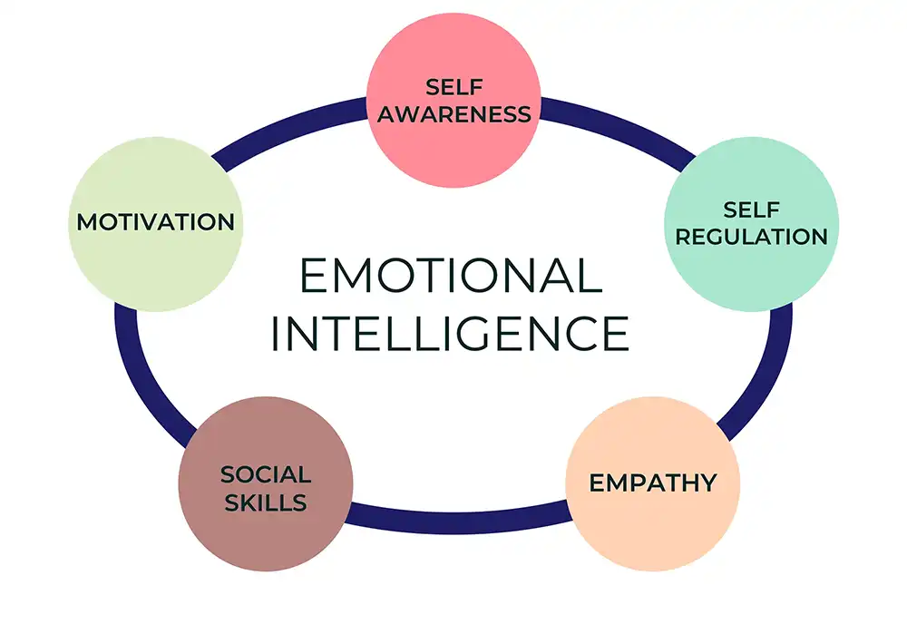 Diagram of the five pillars of emotional intelligence