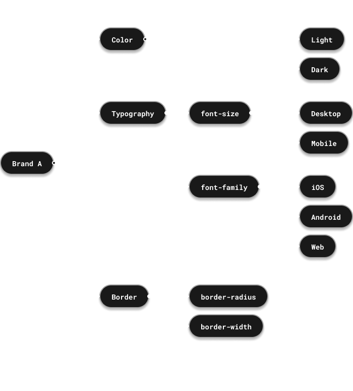 Theme dendrogram for a specific brand in the local domain