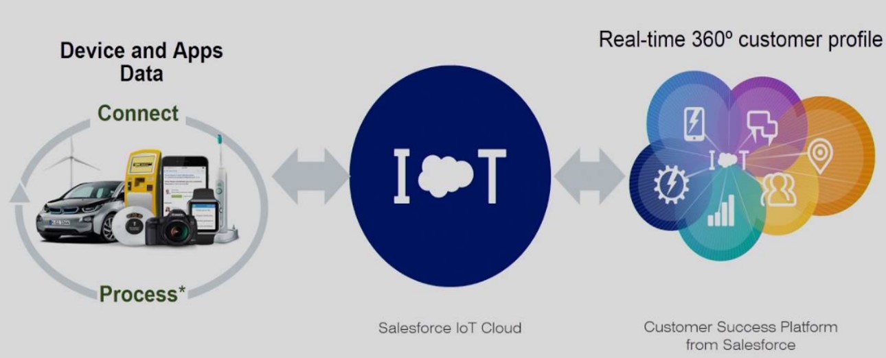 salesforce-iot-cloud