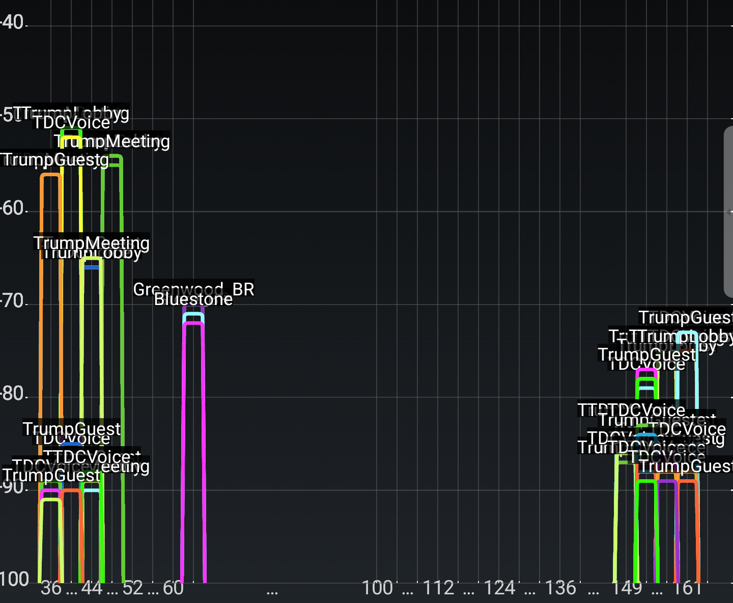 5 GHz Wifi in Trump hotel