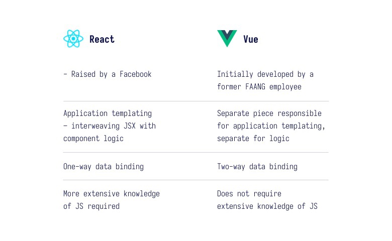 React Vue differences 