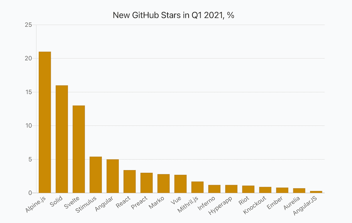 a bar chart showing percentage of JavaScript frameworks new stars in Q1 2021 compared to the total value