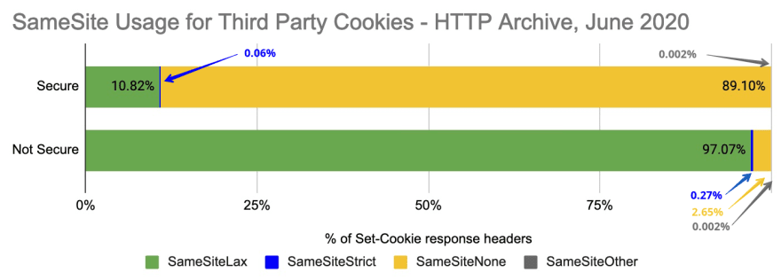 SameSite Usage for Third Party Cookies, Secure and non-Secure