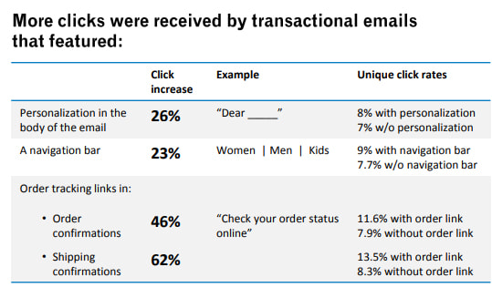 Trigger-Based Email Marketing: Screenshot of a table showing the click rates of different transactional emails
