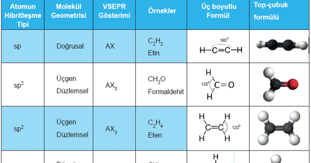 Hibritleşme ve Molekül Geometrisi