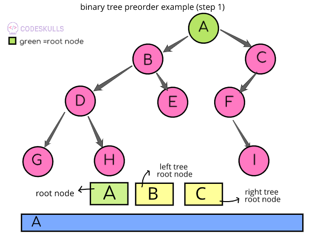 Preorder Traversal of binary trees