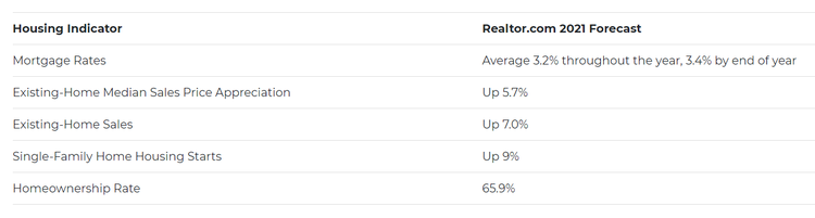 Realtor.com 2021 market forecast