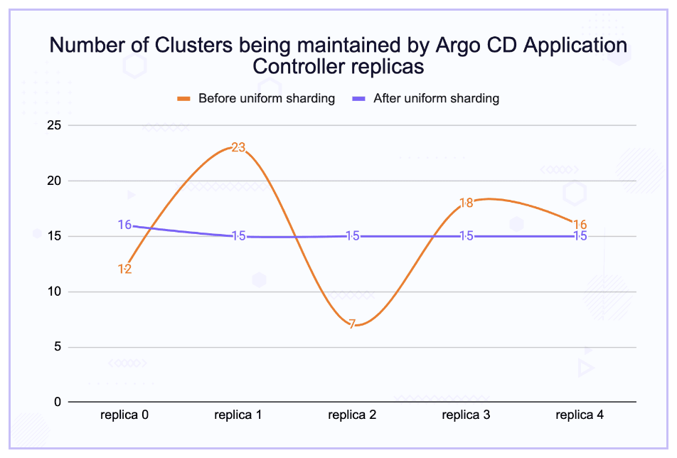 Argo CD Cluster Distribution