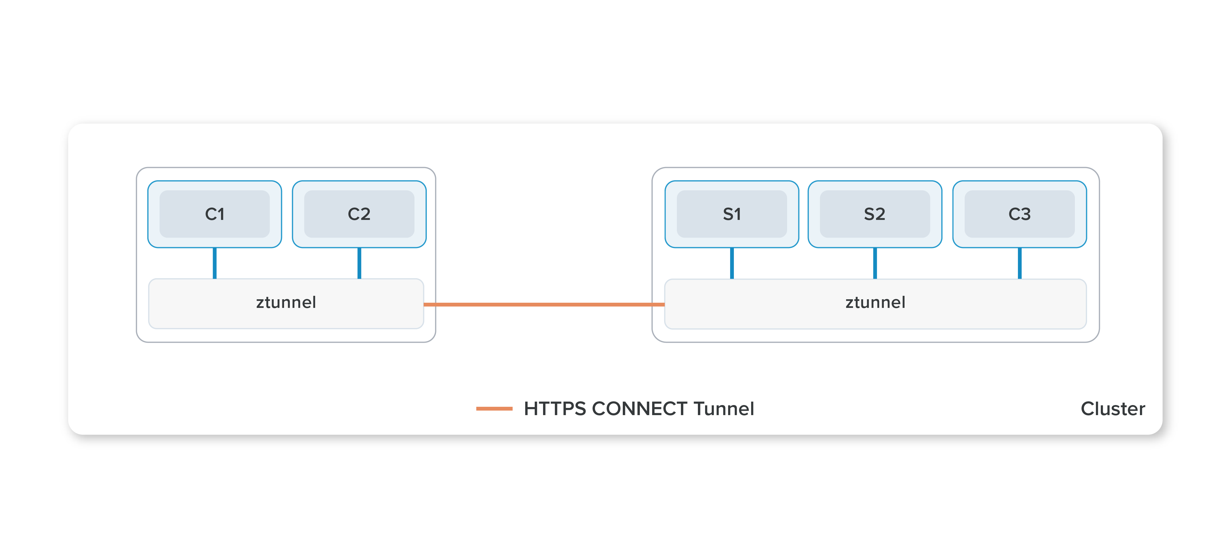 Ambient mesh uses a shared, per-node ztunnel to provide a zero-trust secure overlay