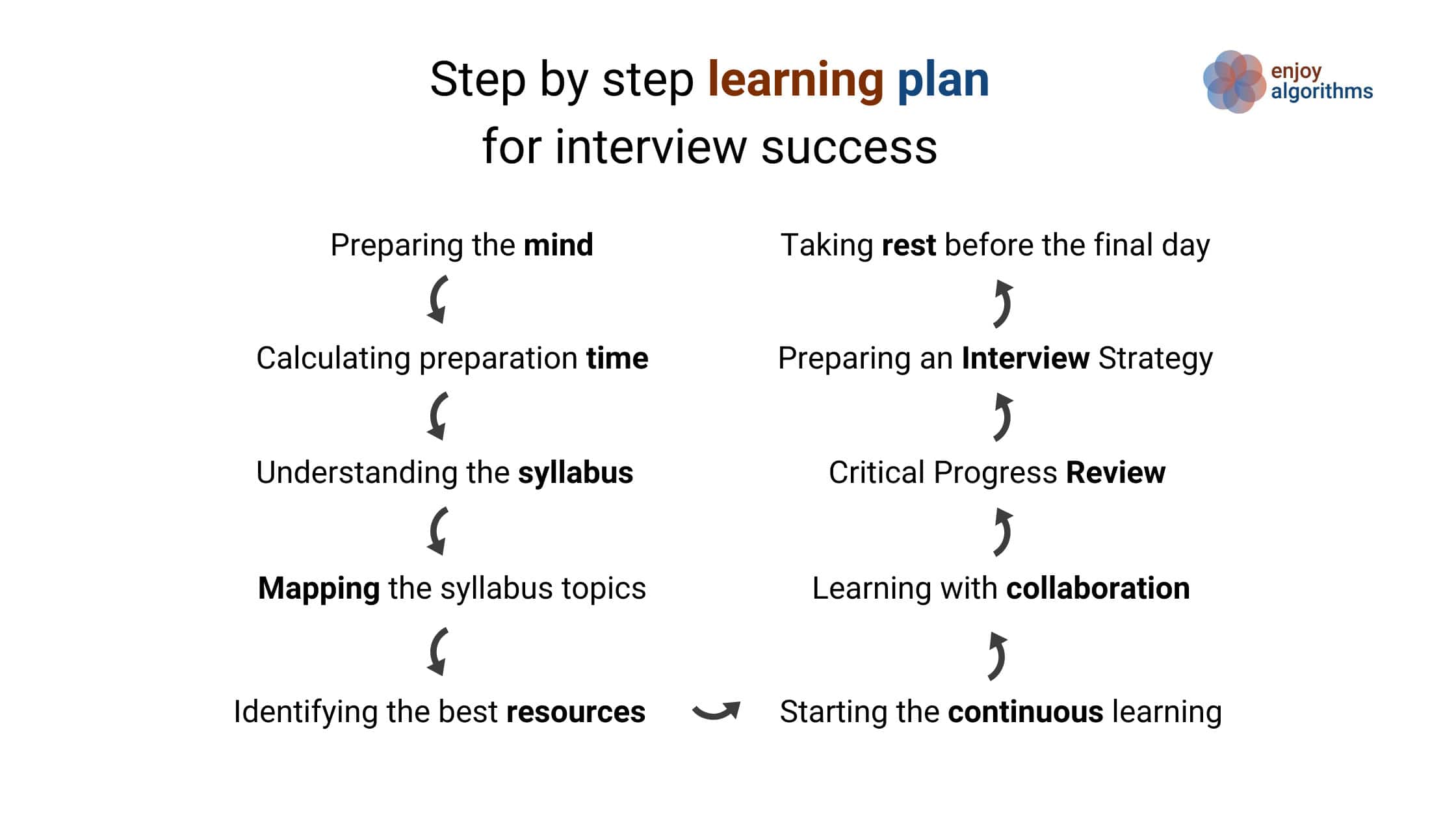 Step by Step Learning Plan for Coding Interview