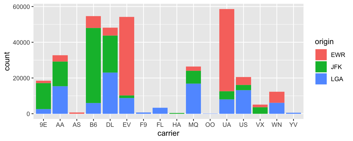 Stacked barplot comparing the number of flights by carrier and origin.