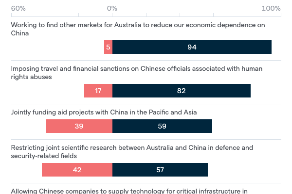 Australian government policies towards China - Lowy Institute Poll 2022