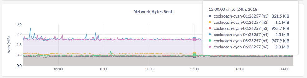 CockroachDB Admin UI Network Bytes Sent graph