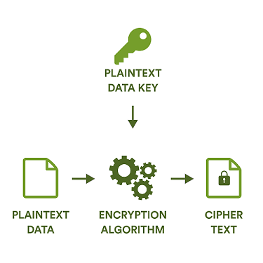 Encrypting data with a data key