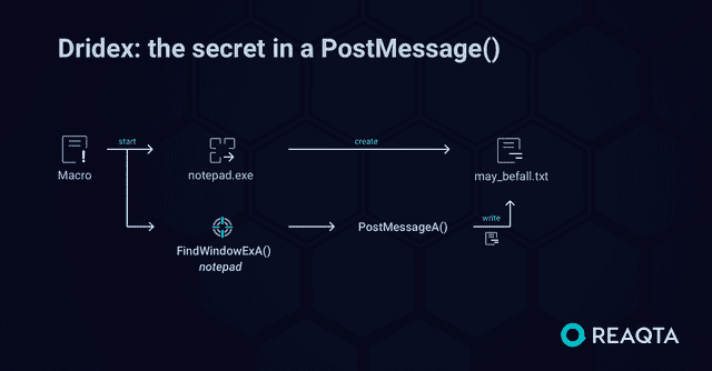 Dridex: the secret in a PostMessage()